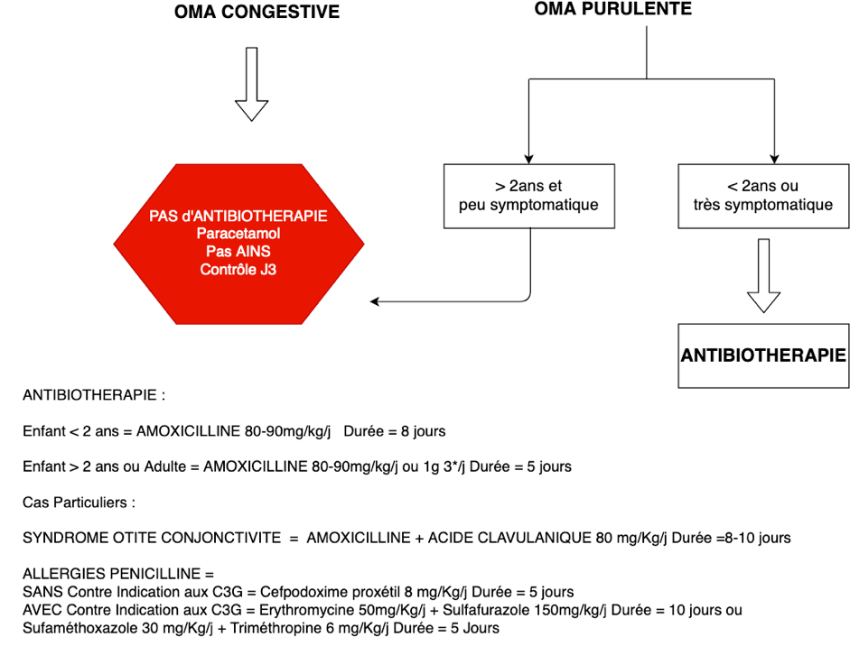 Traitement OMA