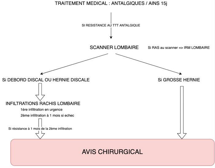 Quand demander un examen ?