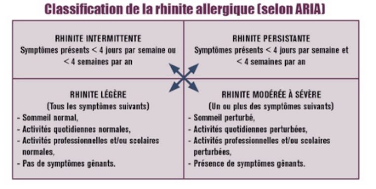Tableau-rhinite-allergique