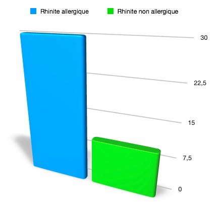 Prévalence de l'asthme en %