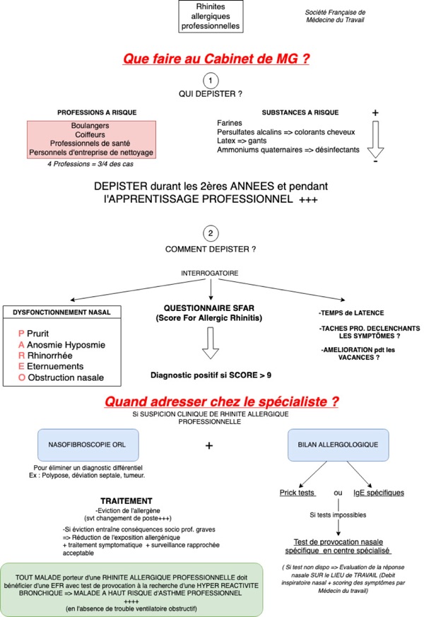 conduite à tenir en cas de rhinites professionnelles