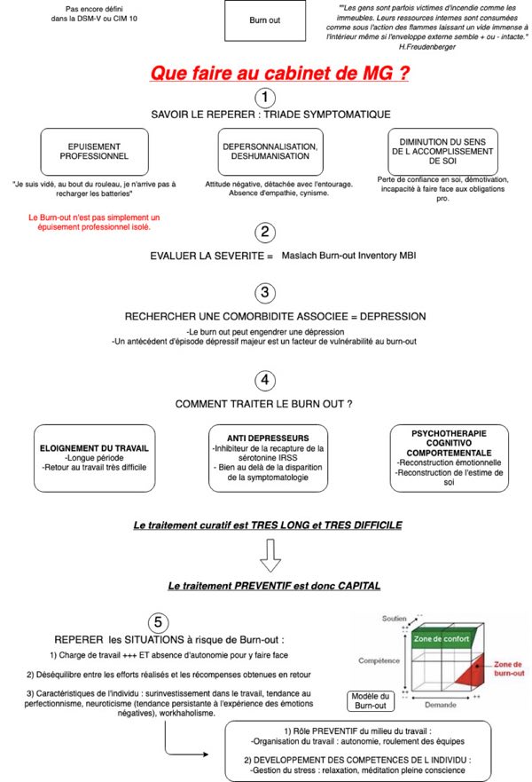 Conduite à tenir en cas de burn-out