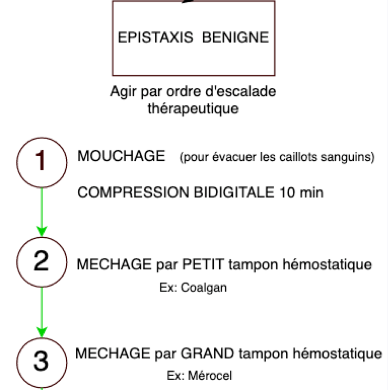 Marche à suivre au cabinet