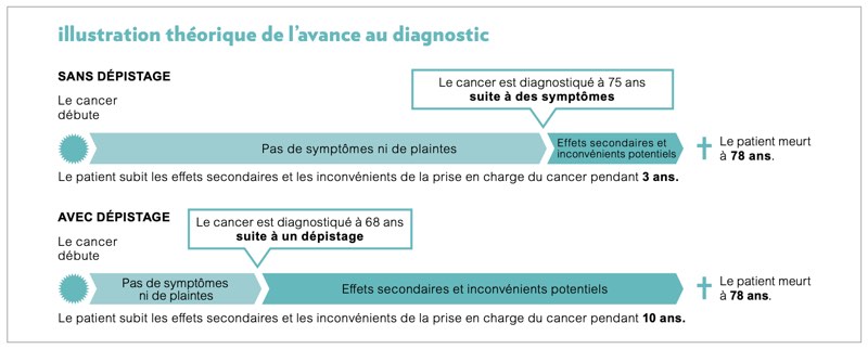 Illustration théorique de l'avance au diagnostic
