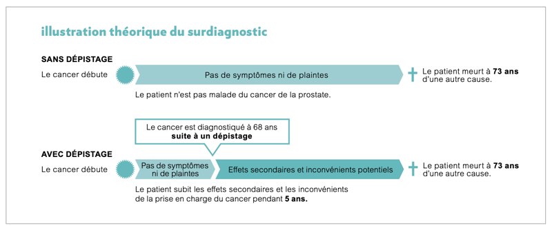 Illustration théorique du surdiagnostic