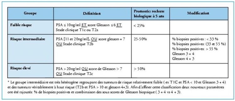 Classification d'Amico