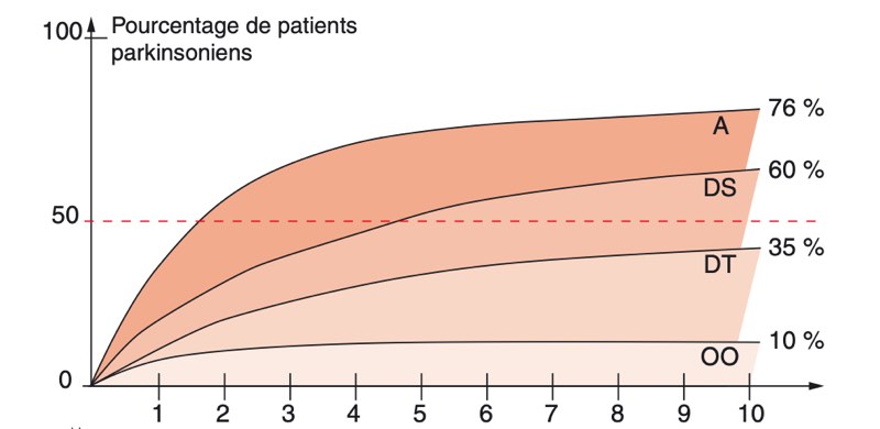 Histoire naturelle des malades fluctuations motrices
