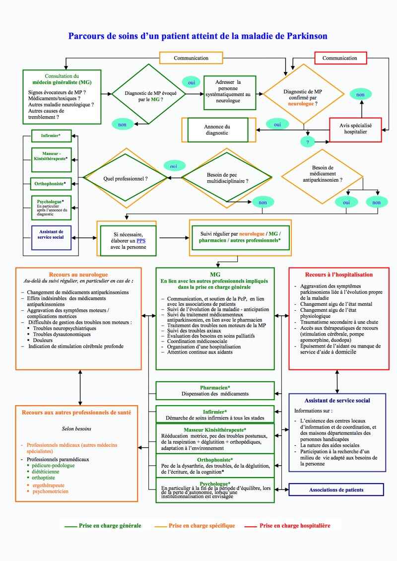 Parcours de soins Parkinson HAS 2016
