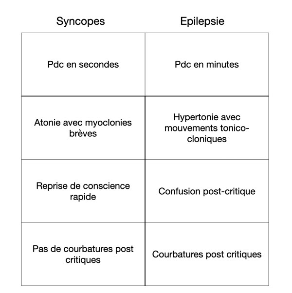 différencier épilepsie et syncope