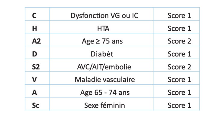 Calcul du score CHADs-2-Vasc