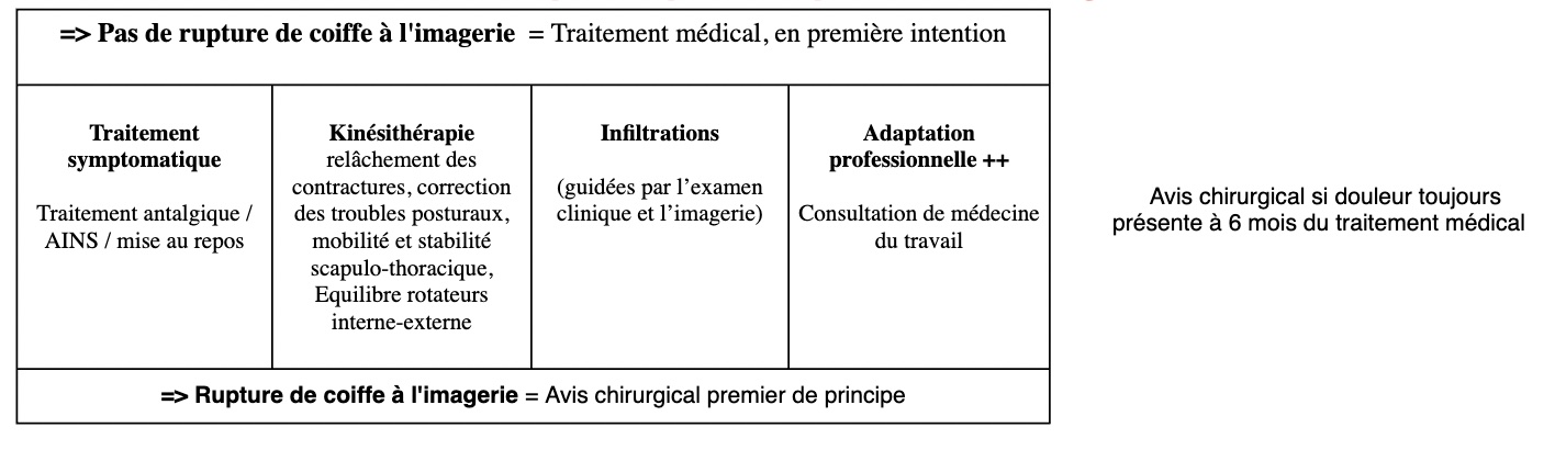traitement-rupture-coiffe-principes-dpc-medecine-generale