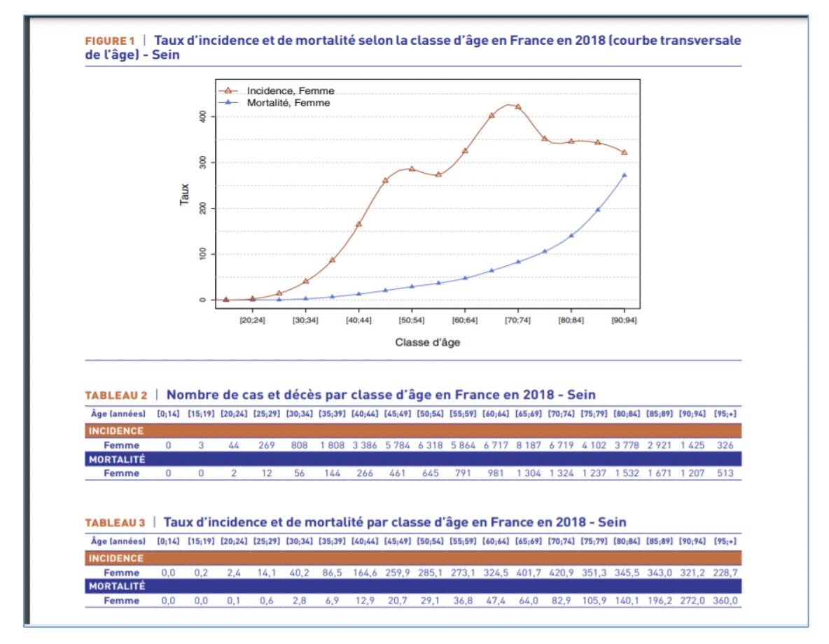 Cancer-sein-incidence-mortalite-selon-age-france