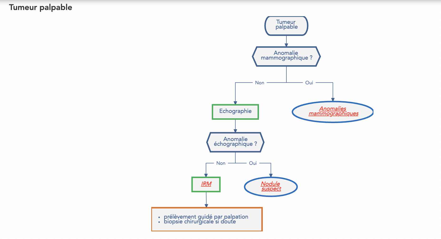 conduite-a-tenir-nodule-palpable-cancer-sein