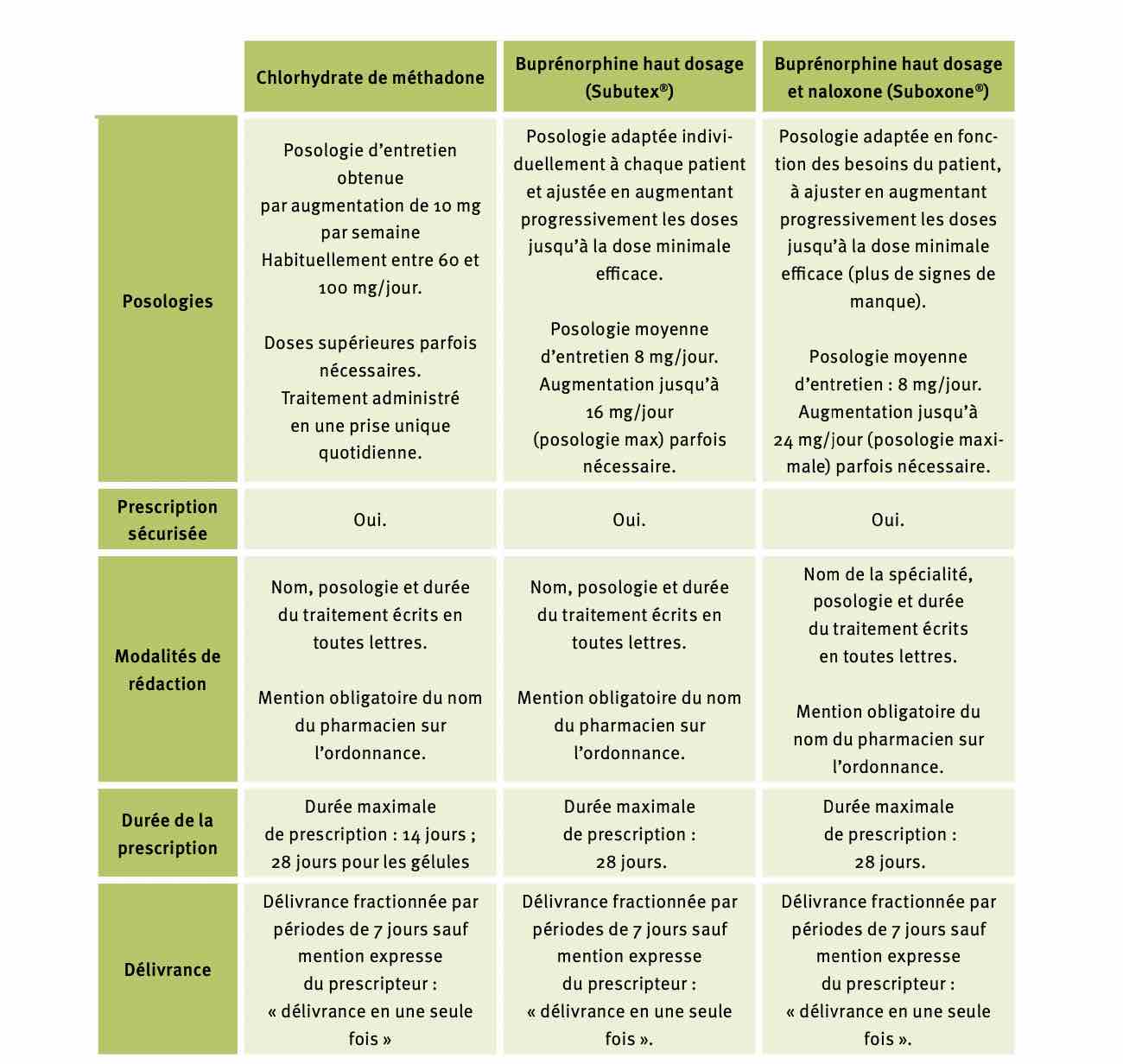 dosage-tso-opiacés-subutex-methadone-posologies