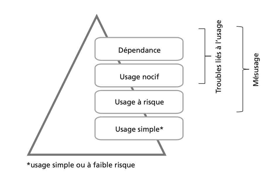 usage-nocif-usage-a-risque-addiction-mesusage-dpc-medecine-generale
