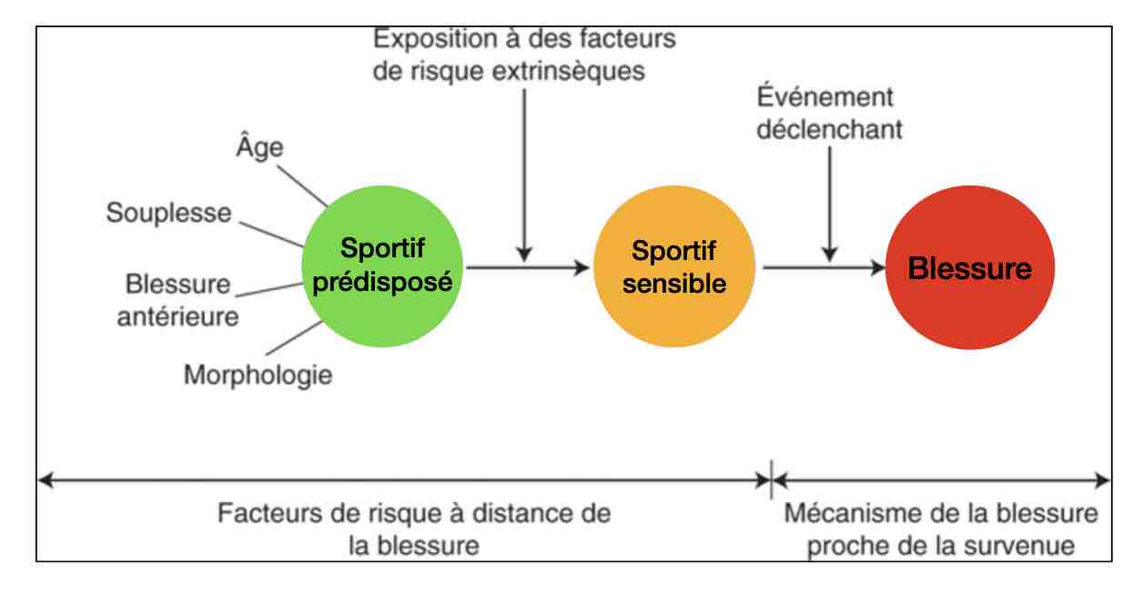 facteur-risque-blessure-sportif-medecine-generale