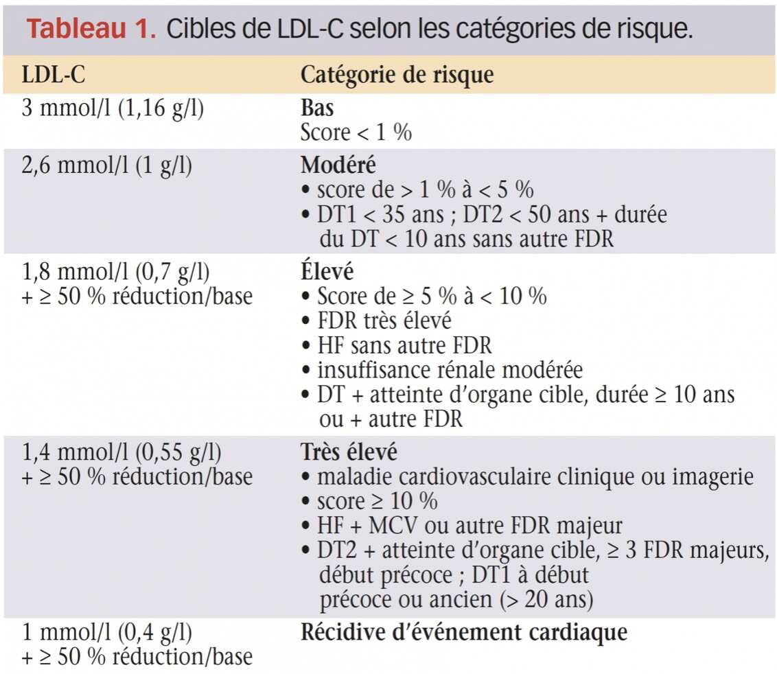 ldl-cholesterol-dpc-medecine
