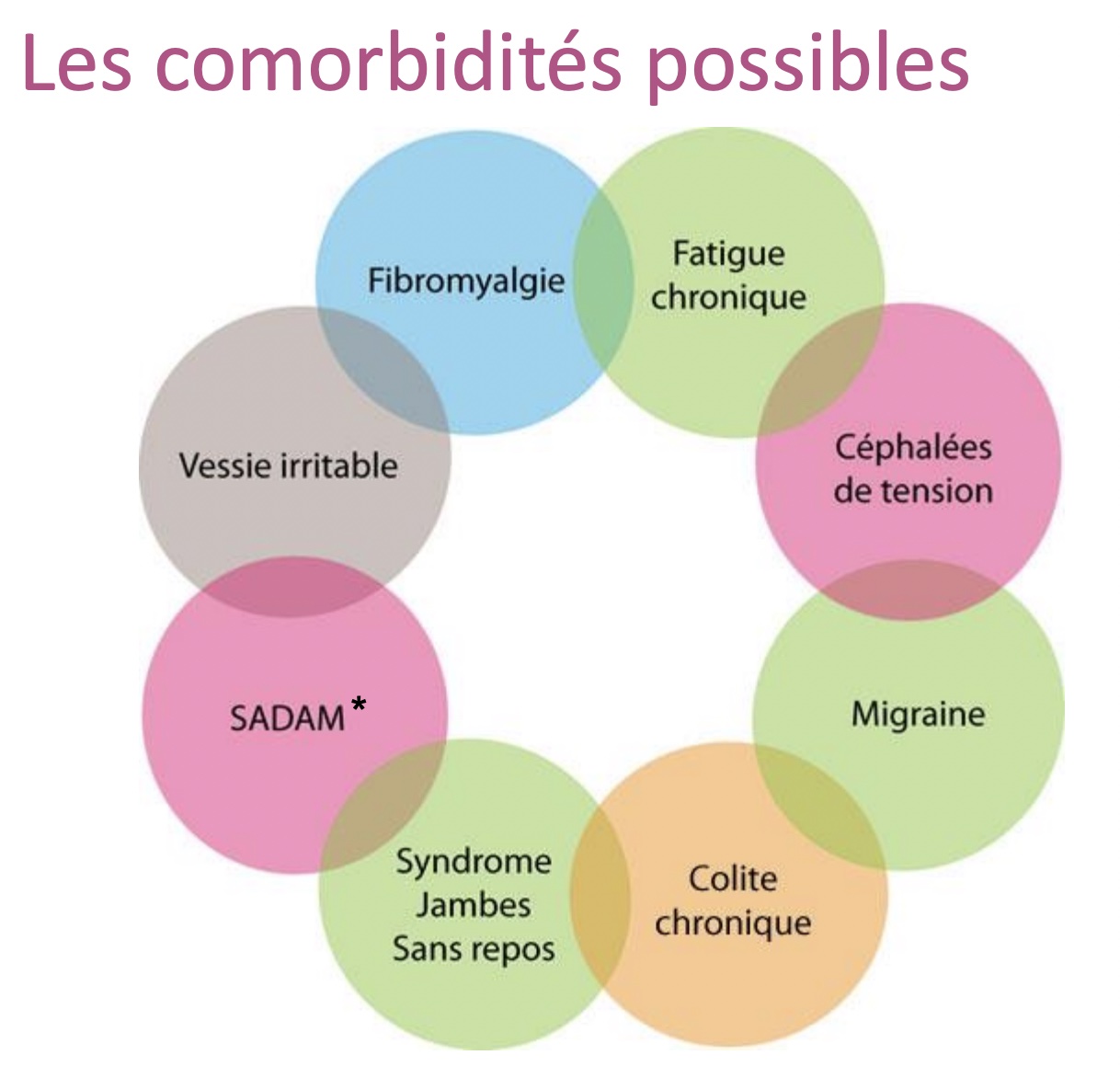 comorbidité-fibromyalgie