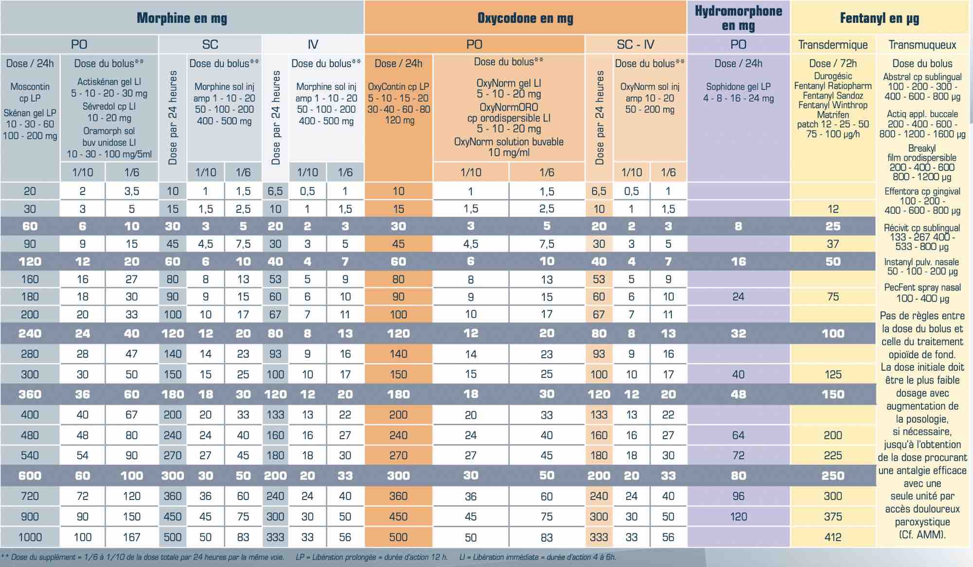 table-equianalgesie-morphine-douleur-dpc-medecine-generale