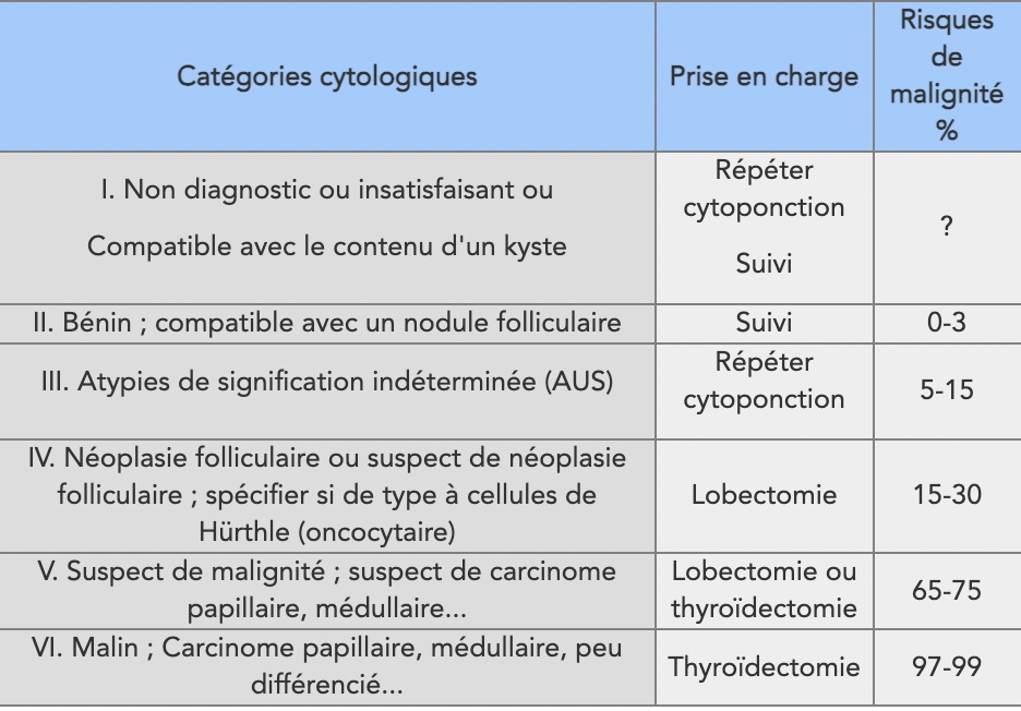 Bethesda-thyroide-dpc-medecine-generale