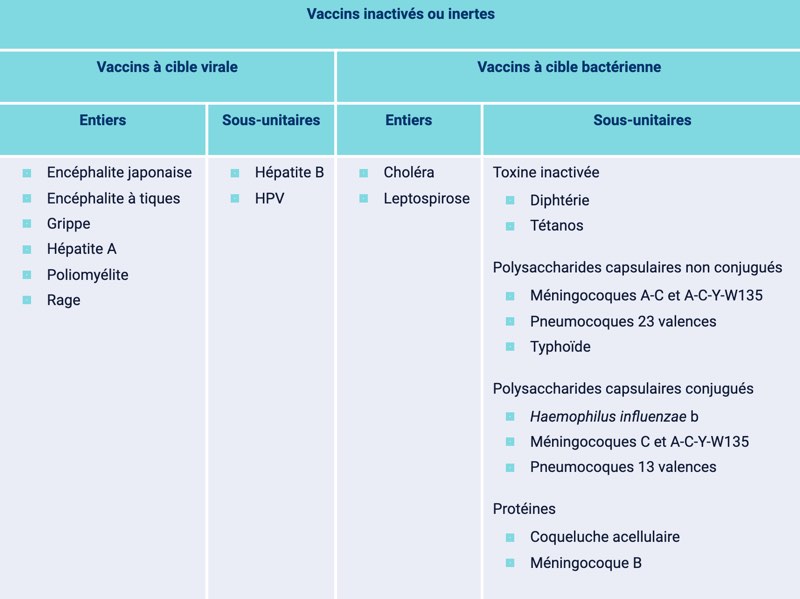 Vaccins inactivés ou inertes