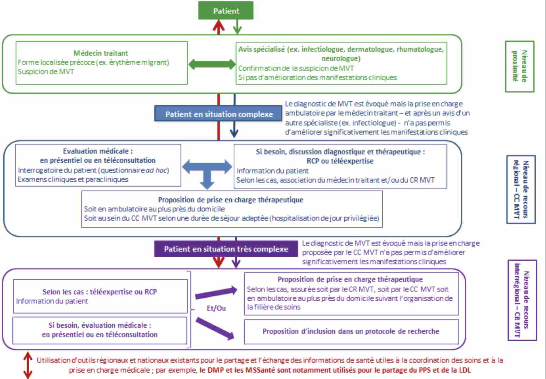 parcours-soins-dgos