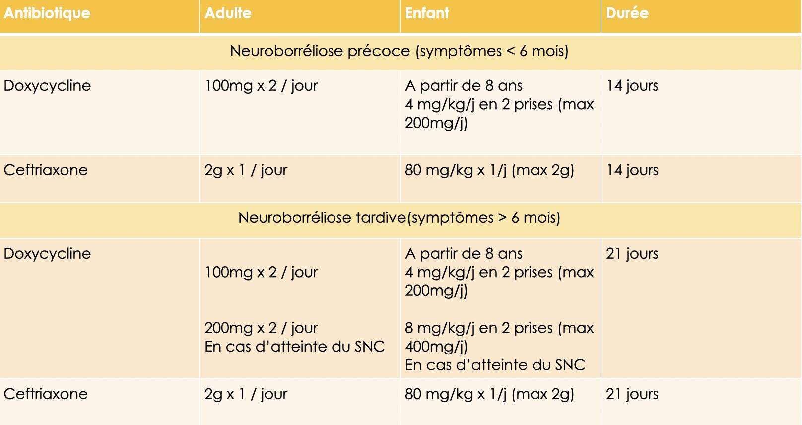 Traitement des formes neurologiques