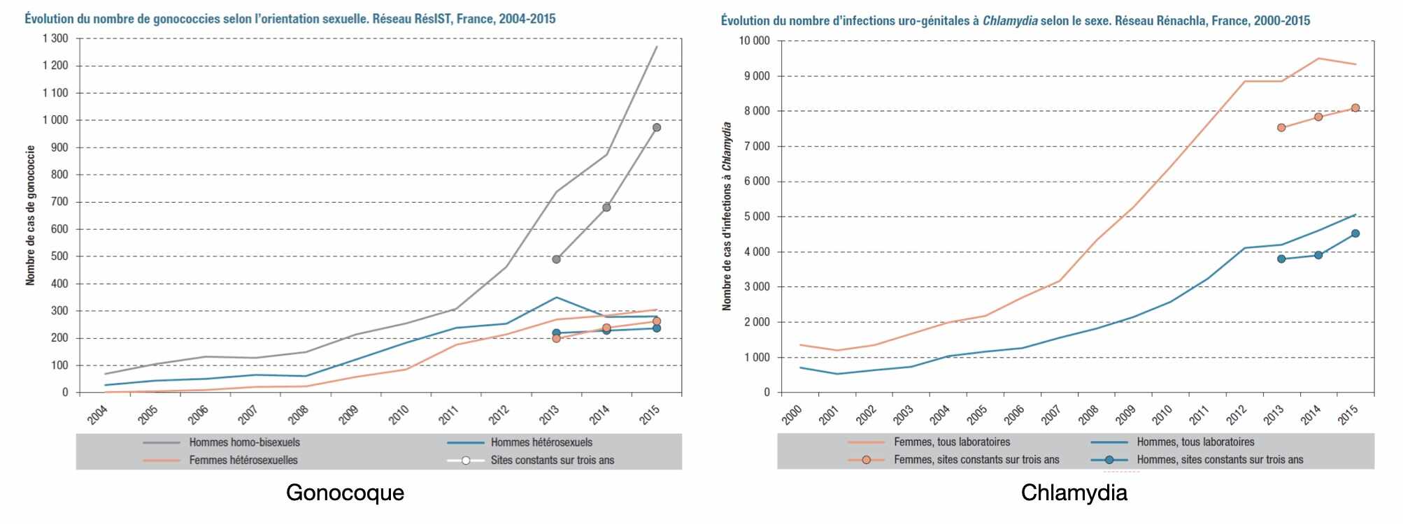 incidence-gonocoque-chlamydia