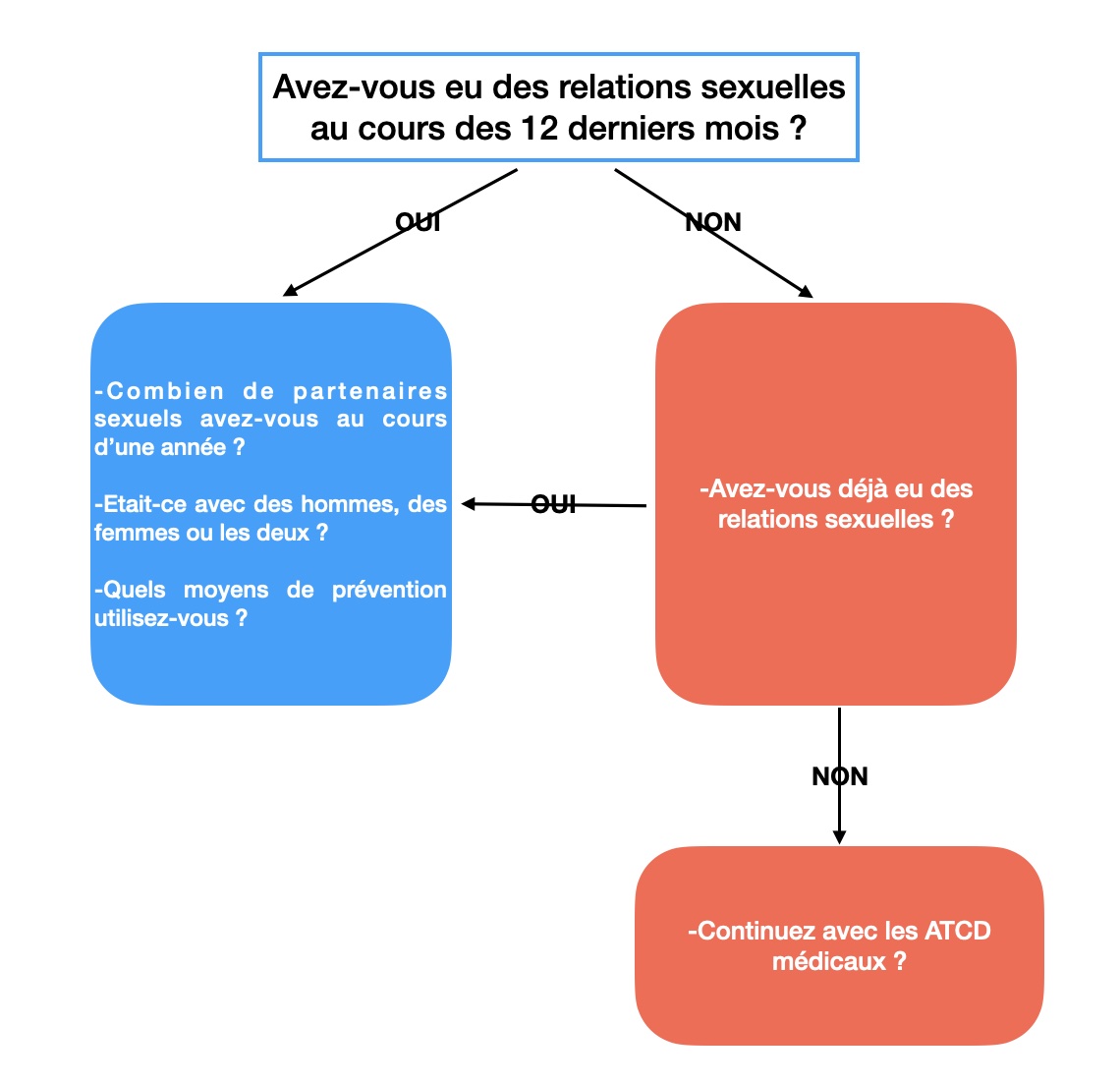facteur-de-risque-vih