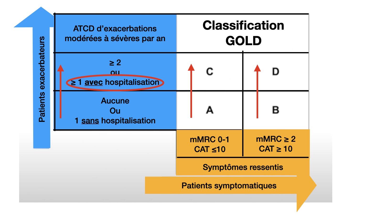 modification-gold-exacerbation-bpco