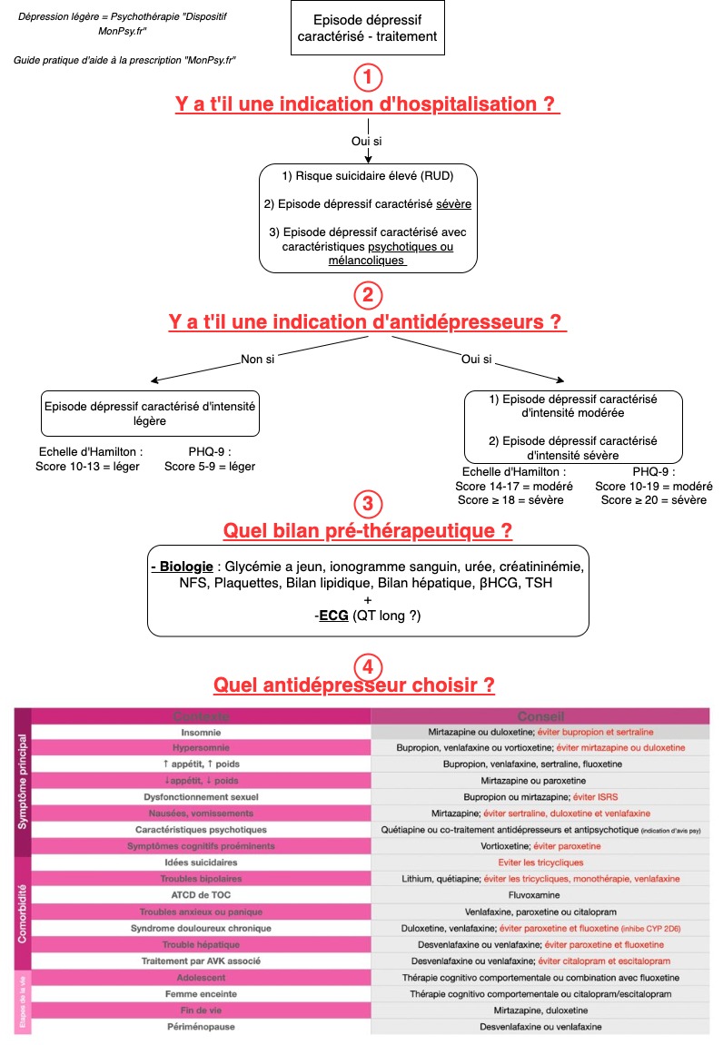 Dépression - traitement