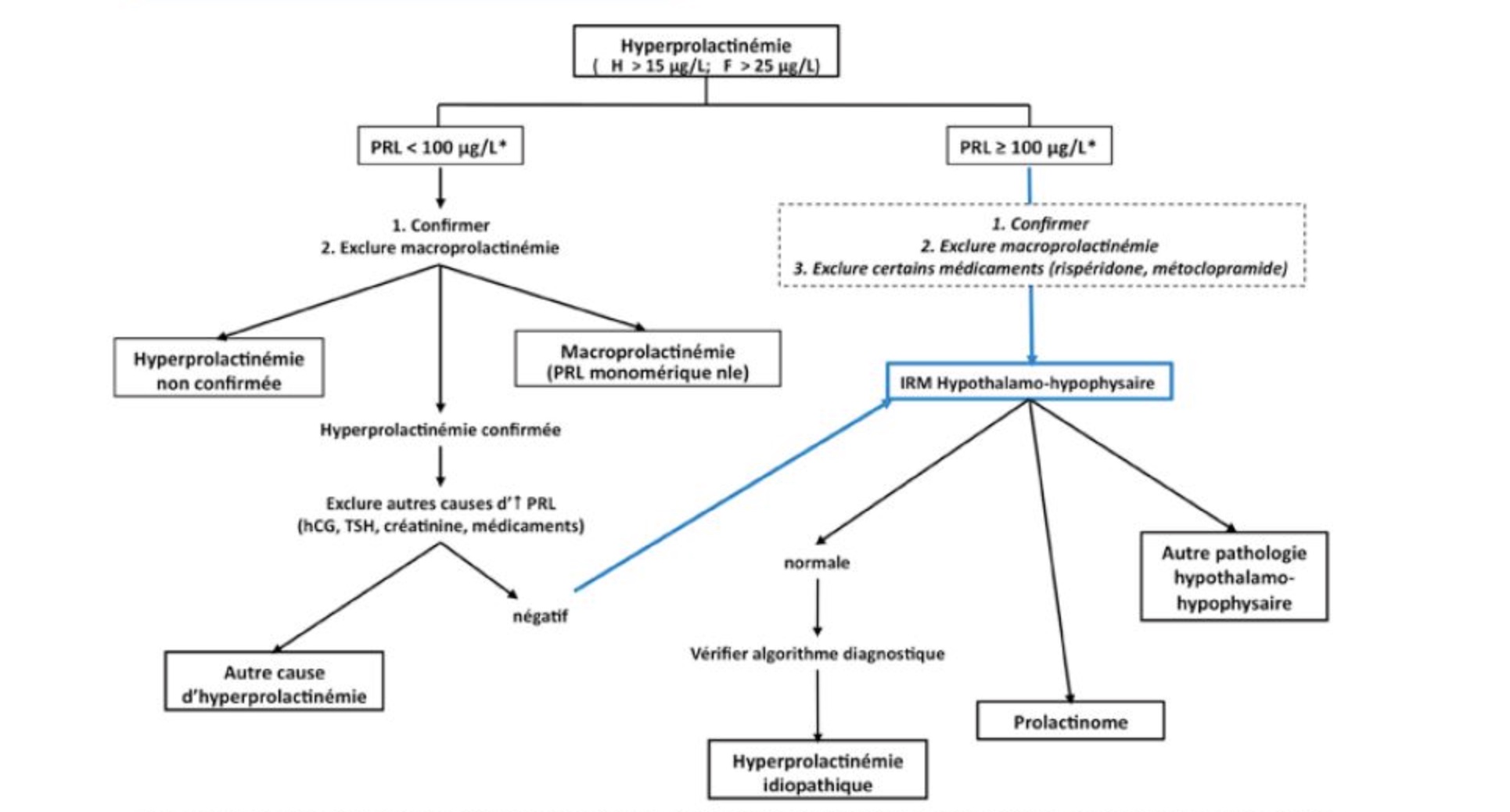 hyperprolactinemie