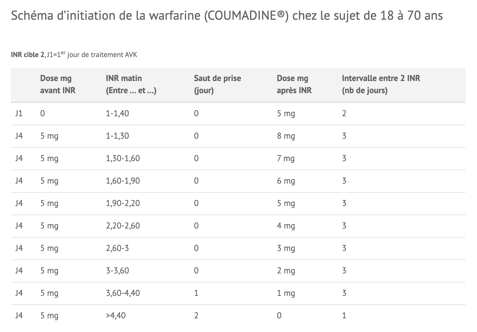 initiation-warfarine - 70
