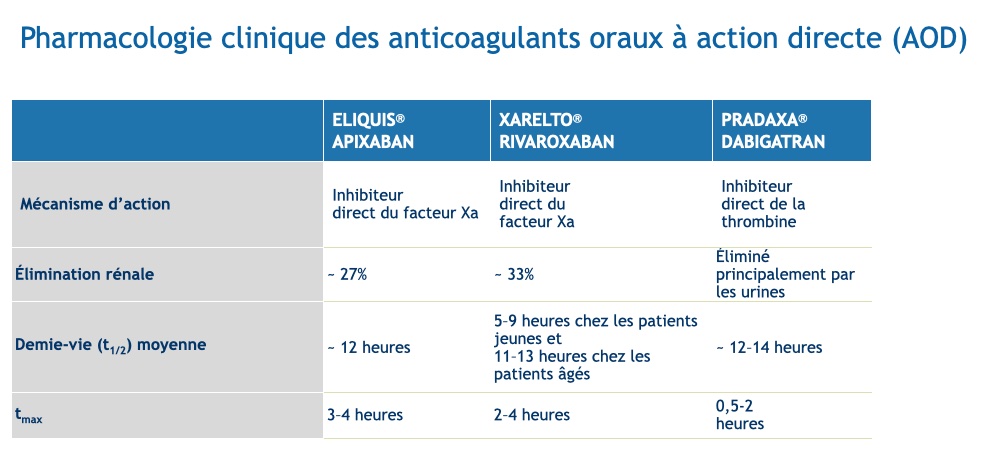 pharmacologie-AOD