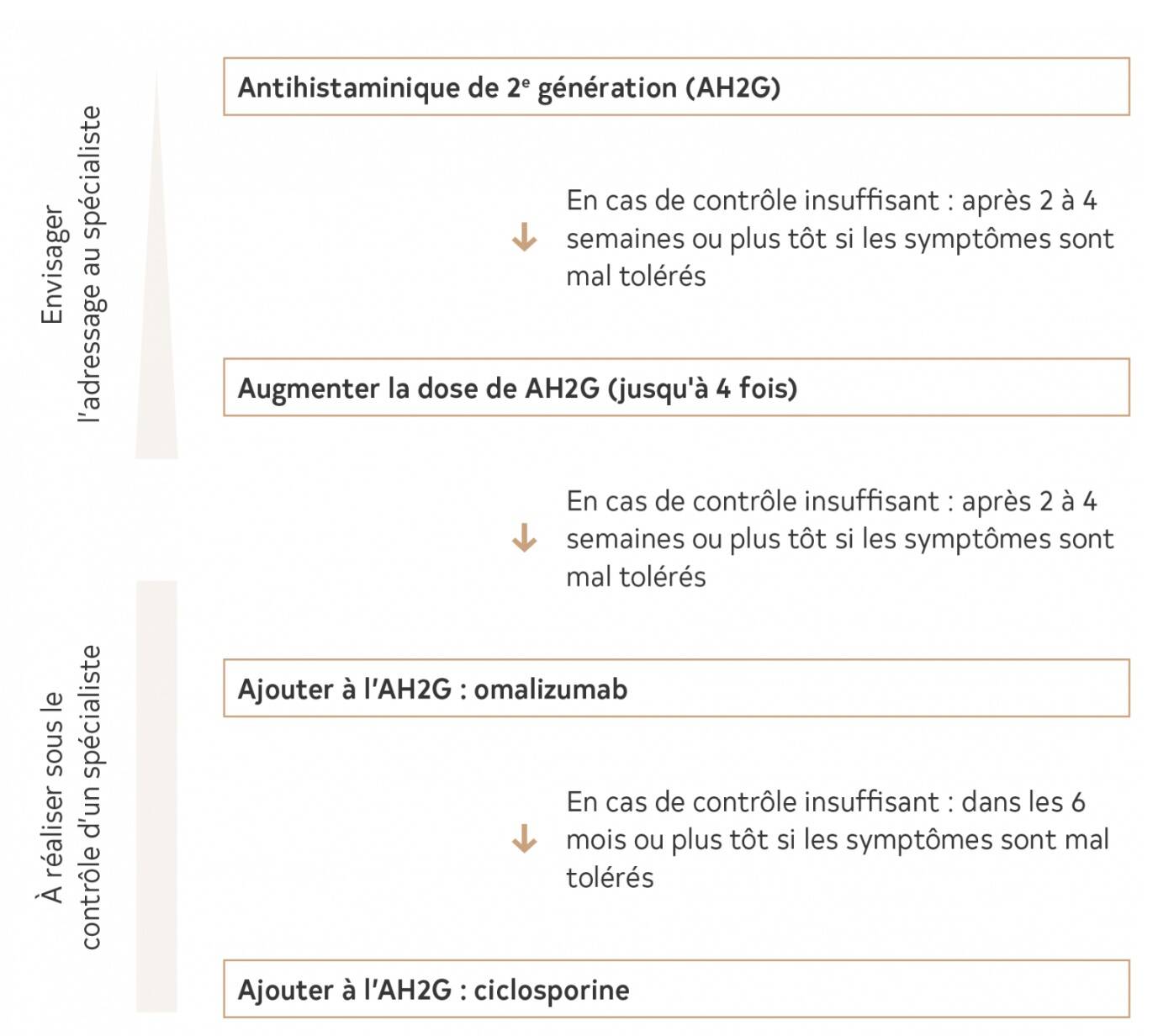 traitement-urticaire-chronique