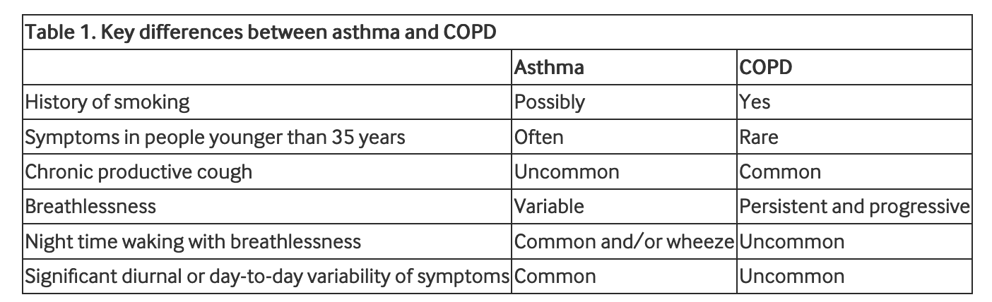 Différences entre asthme et BPCO