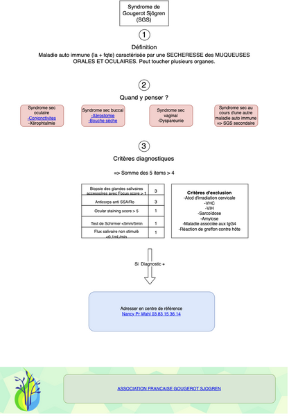 Conduite à tenir devant une maladie de Gougerot Sjögren