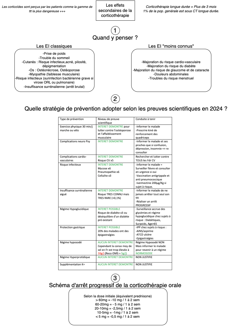 Prévention des effets secondaires de la corticothérapie longue