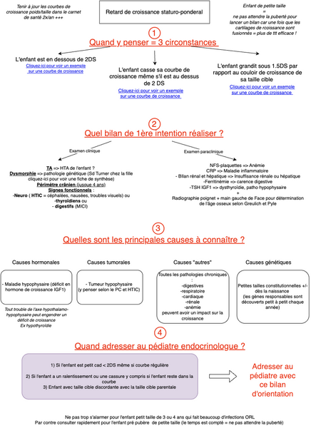 Retard de croissance staturo-ponderal de l'enfant