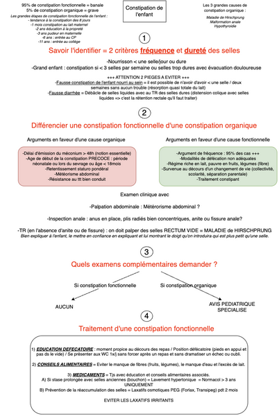 Conduite à tenir face à une constipation de l'enfant 