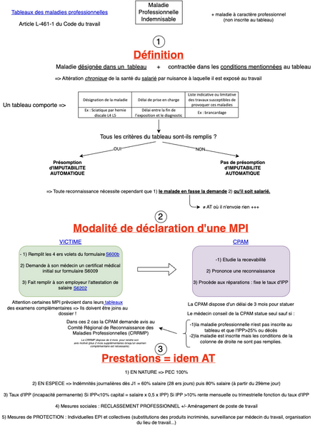 Conduite à tenir devant maladie professionnelle 