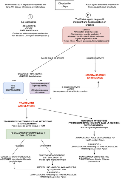 Conduite à tenir devant une diverticulite colique