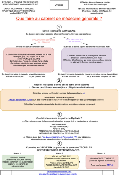 Conduite à tenir face à une dyslexie