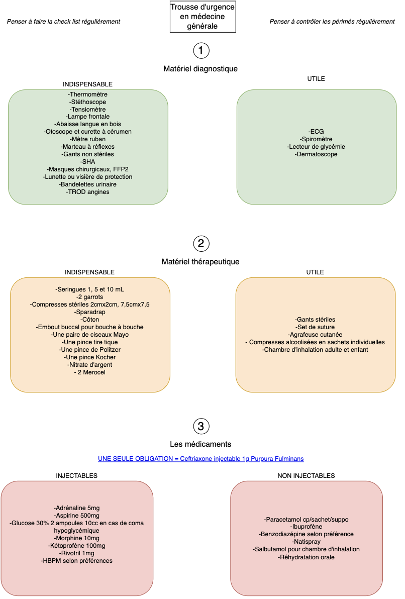 Trousse d'urgence en médecine générale 