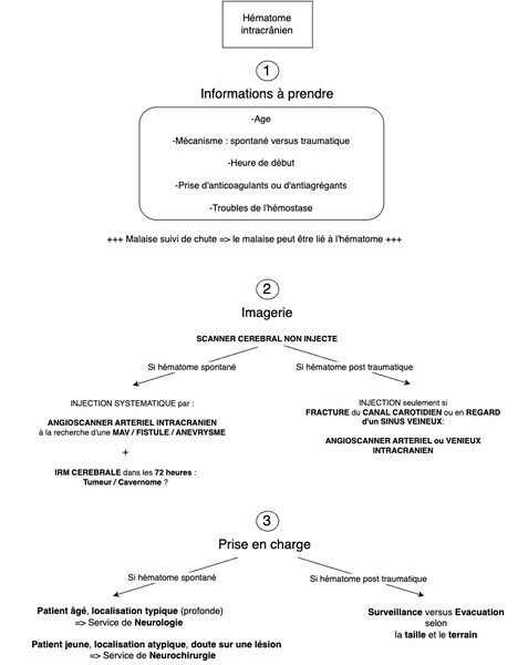 Conduite à tenir face à un hématome intracrânien