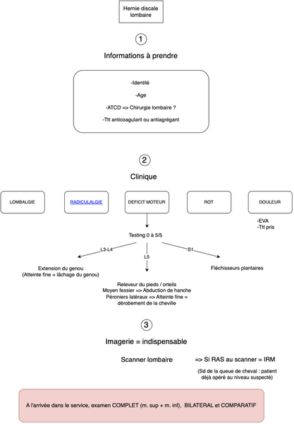 Conduite à tenir devant une hernie discale lombaire en garde de neurochirurgie