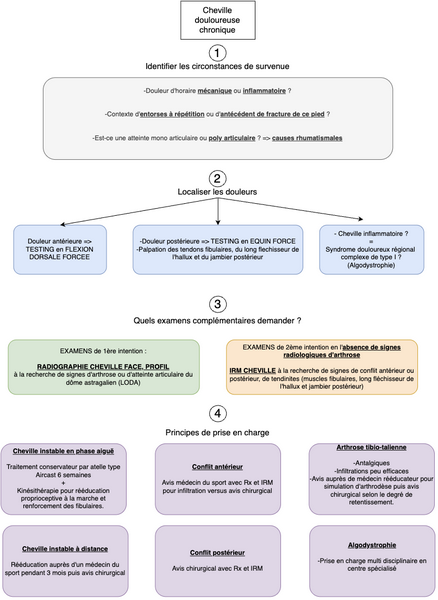 Conduite à tenir devant une cheville douloureuse chronique 