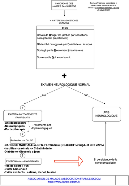 Conduite à tenir en cas de Syndrome des Jambes Sans Repos