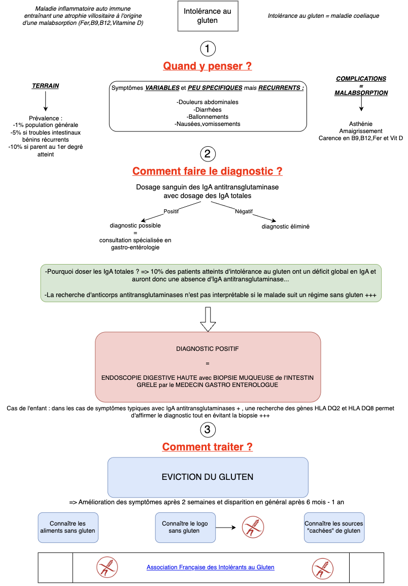 Conduite à tenir face à une intolérance au gluten
