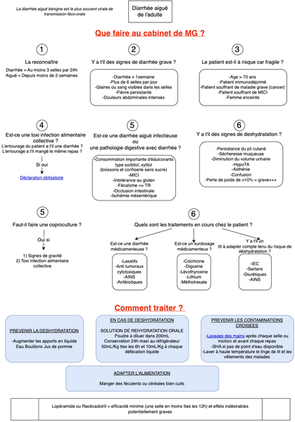 Conduite à tenir devant une diarrhée aiguë de l'adulte